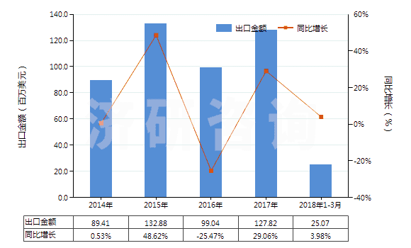 2014-2018年3月中國打樁機及拔樁機(HS84301000)出口總額及增速統(tǒng)計